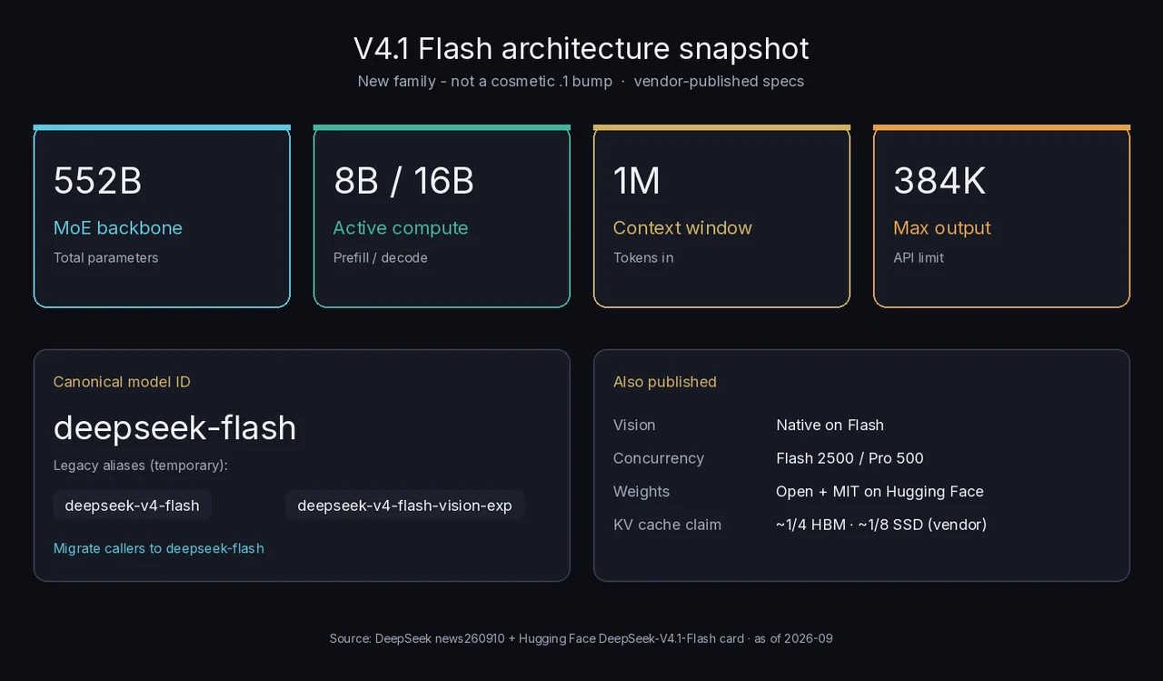 Architecture snapshot: 552B MoE, 8B/16B active, 1M context