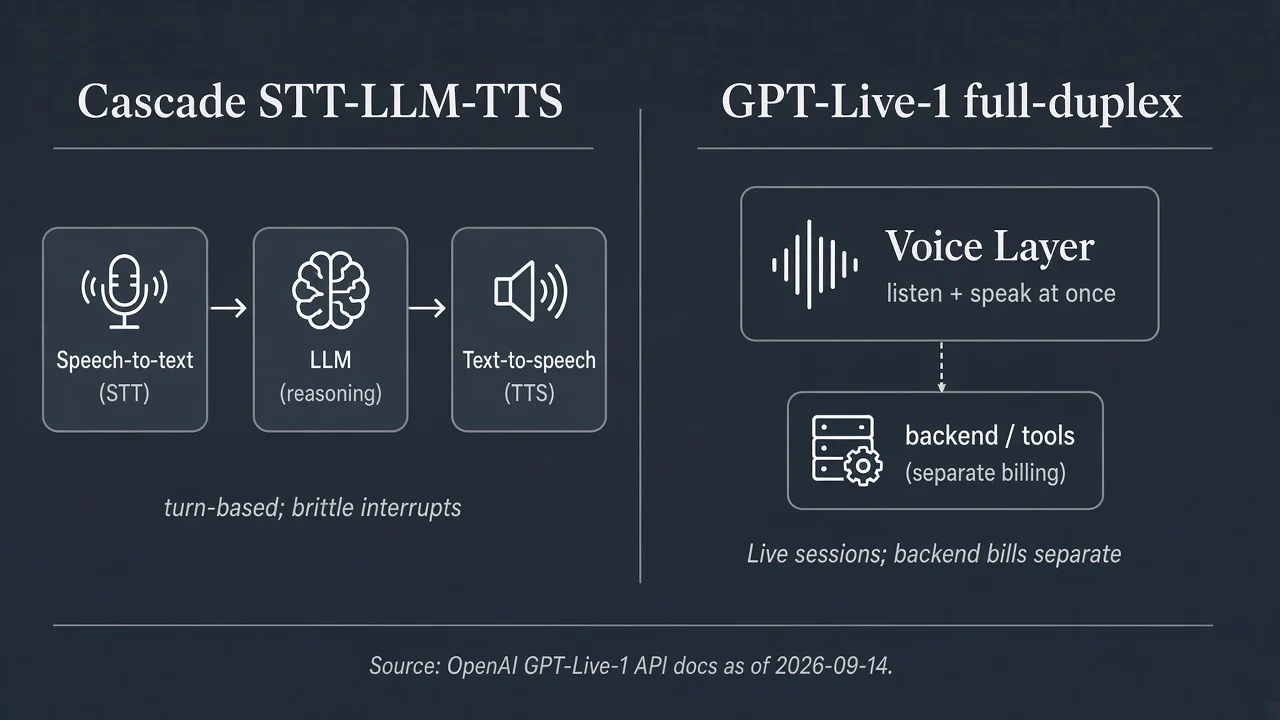 Diagram: cascaded STT-LLM-TTS vs GPT-Live-1 full-duplex front-end plus backend