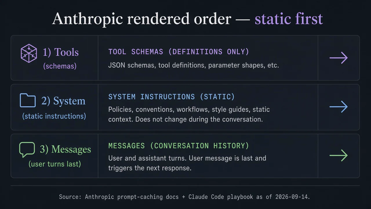 Ordered prefix: tools → system → messages, static first