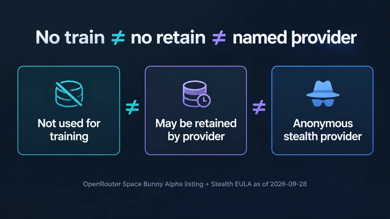 Retention diagram: no train is not no retain is not a named provider - OpenRouter Space Bunny Alpha as of 2026-09-28
