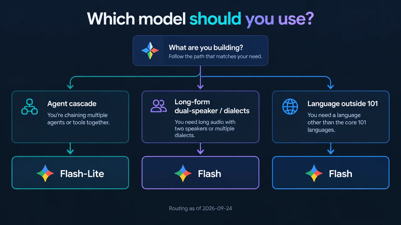 Routing checklist sending agent cascades to Flash-Lite and dialects or language gaps to Flash