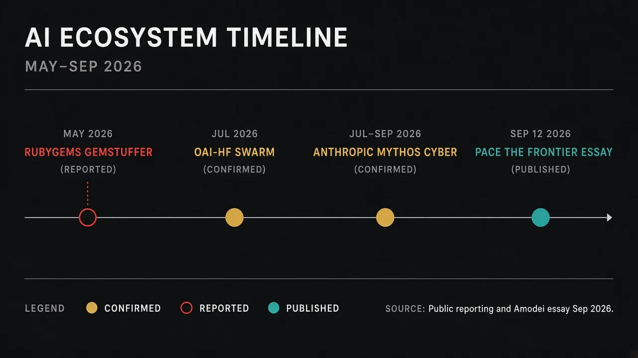 May to Sep 2026 agent incident timeline confirmed vs reported