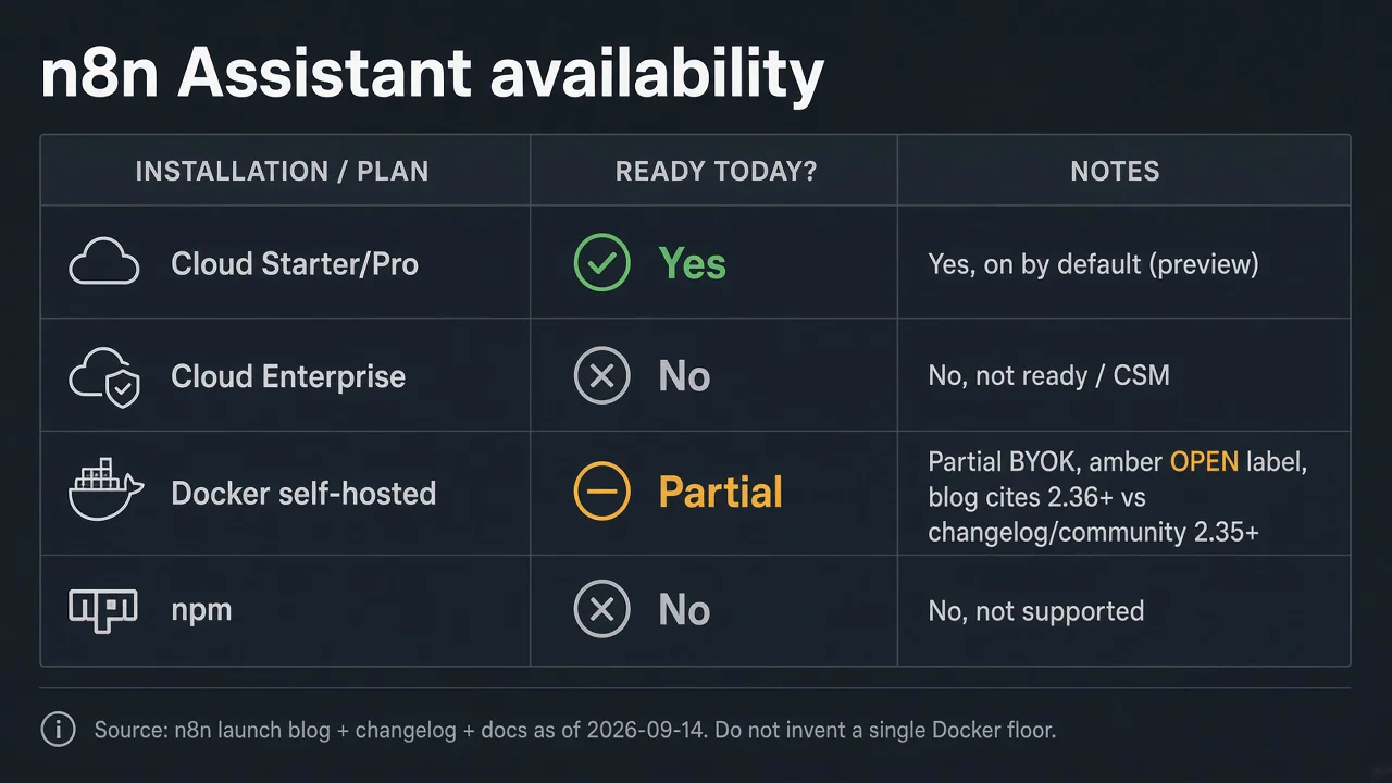 Availability matrix: Cloud Starter/Pro vs Enterprise vs Docker vs npm