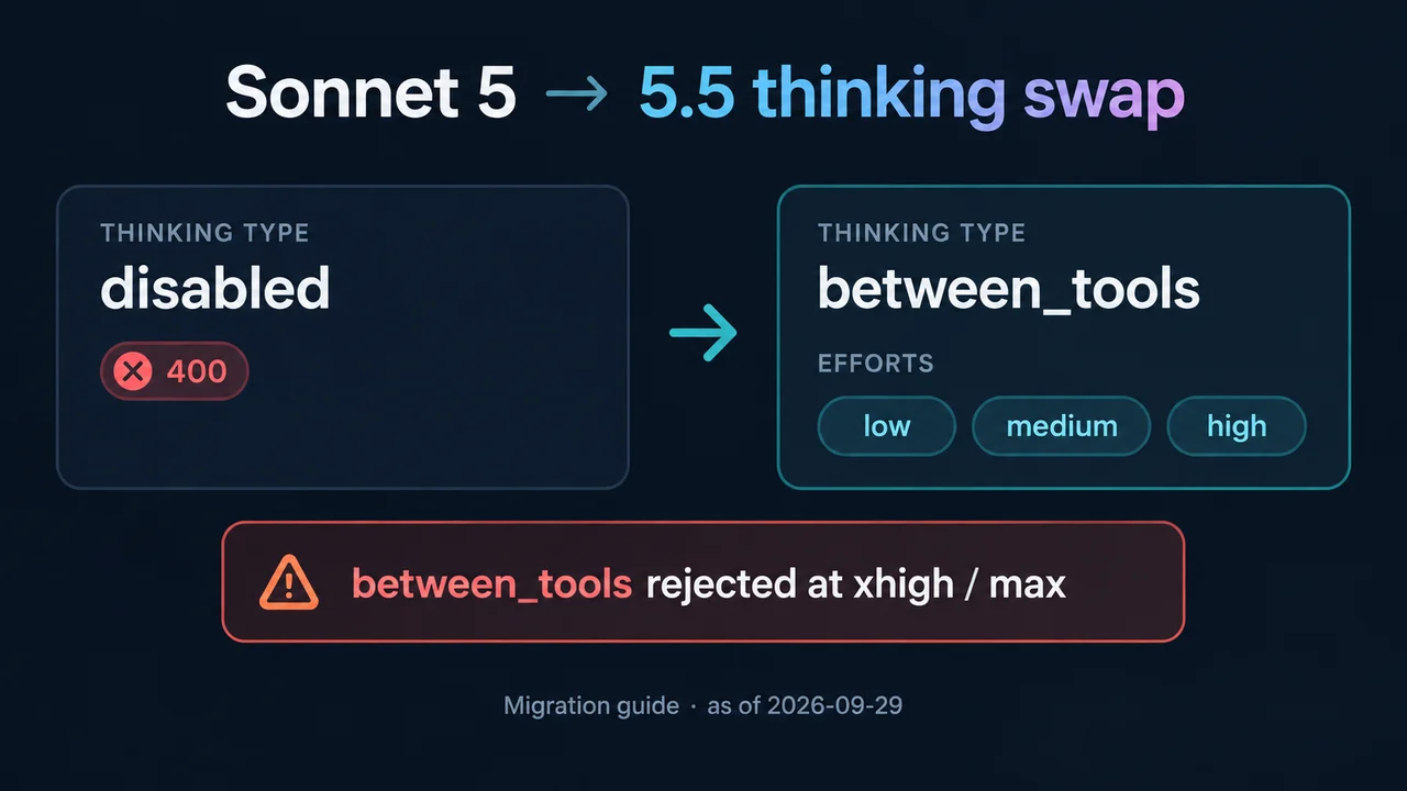 Sonnet 5 to 5.5 thinking swap: disabled returns 400; migrate to between_tools at low medium or high; between_tools rejected at xhigh and max