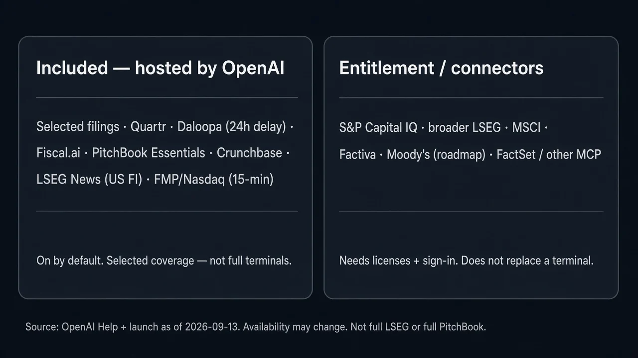 Included hosted datasets vs entitlement connectors that still need licenses
