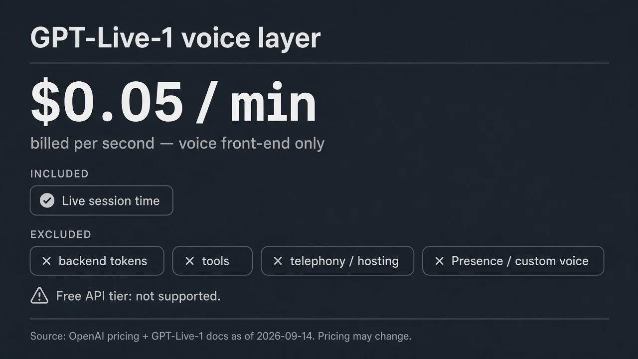 Cost card: $0.05/min voice front-end vs separate backend, tools, and telephony