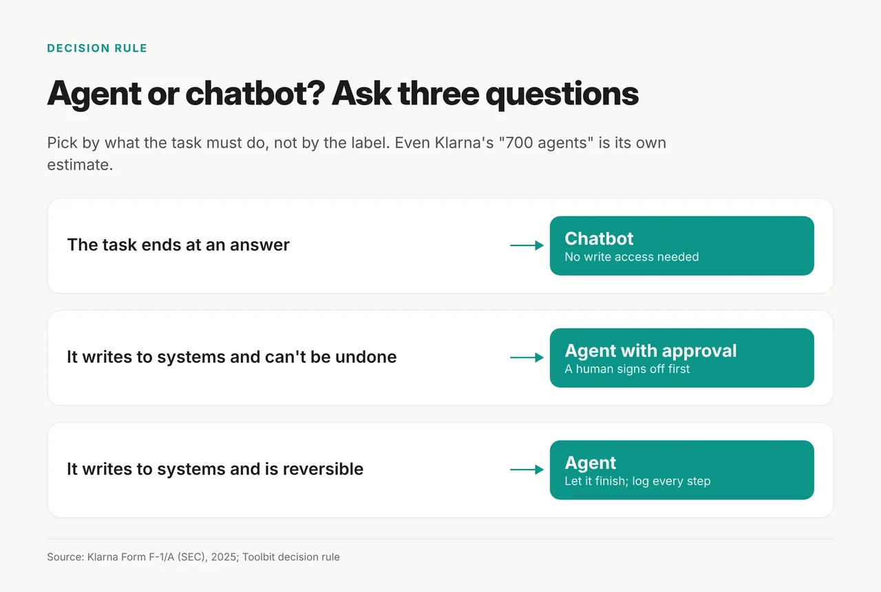 Decision flow: if a task ends at an answer use a chatbot; if it writes to systems and can't be undone use an agent with approval; if reversible use an agent