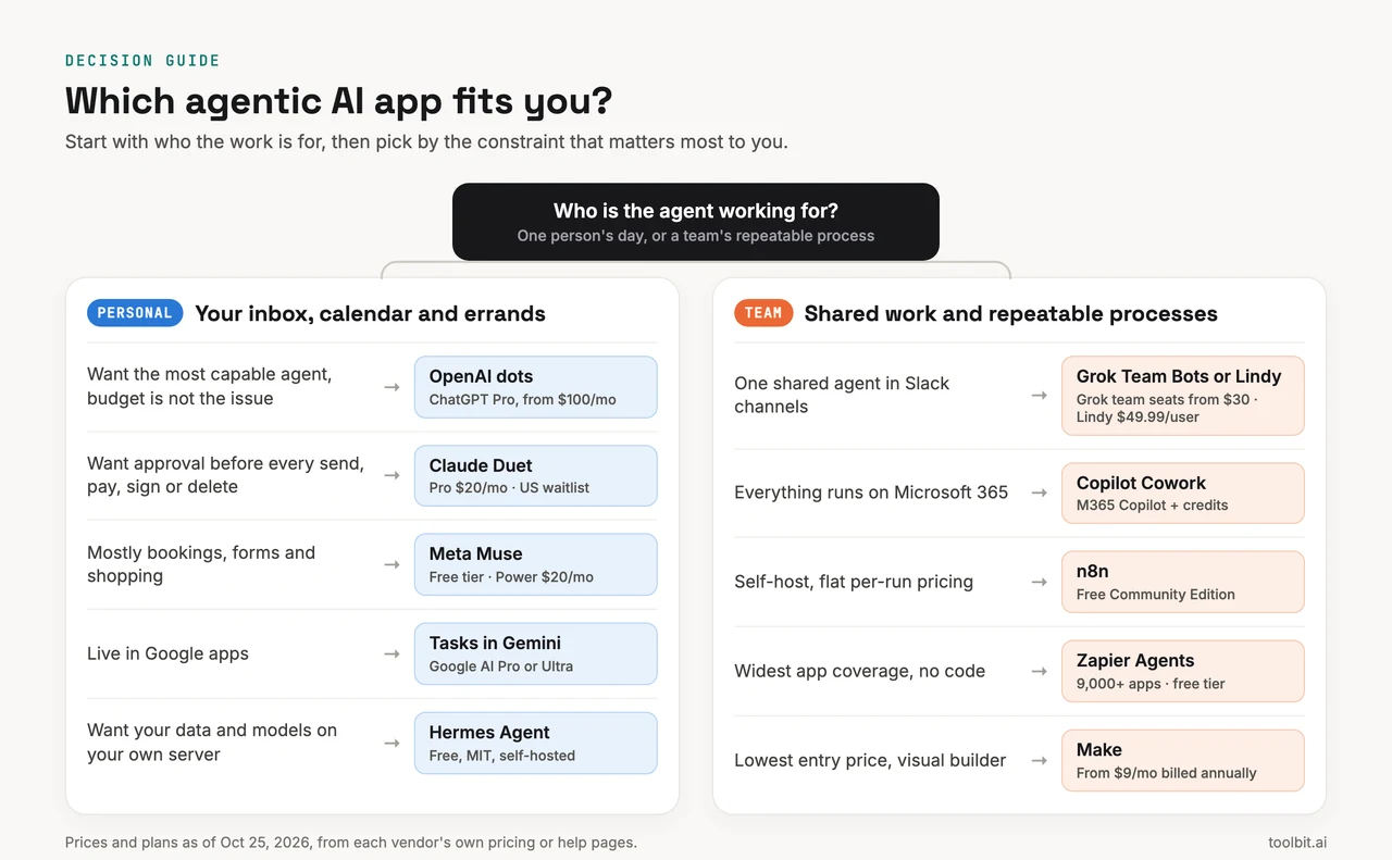 Decision guide infographic: which agentic AI app fits you, by budget, control, team use and self-hosting