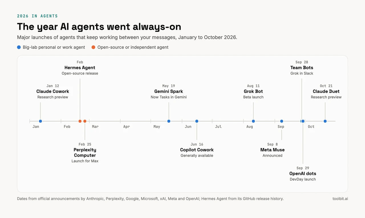 Timeline of 2026 always-on AI agent launches: Claude Cowork, Hermes Agent, Perplexity Computer, Gemini Spark, Copilot Cowork, Grok Bot, Meta Muse, Team Bots, OpenAI dots and Claude Duet