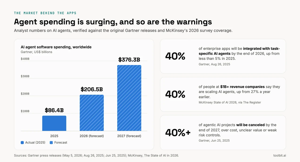 Chart: Gartner forecasts AI agent software spending of $86.4 billion in 2025, $206.5 billion in 2026 and $376.3 billion in 2027, alongside key agentic AI adoption statistics