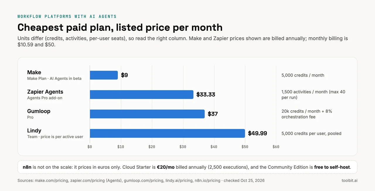 Bar chart: cheapest paid plan for workflow automation platforms with AI agents in October 2026, Make $9, Zapier Agents $33.33, Gumloop $37 and Lindy $49.99, with n8n at €20 or free to self-host