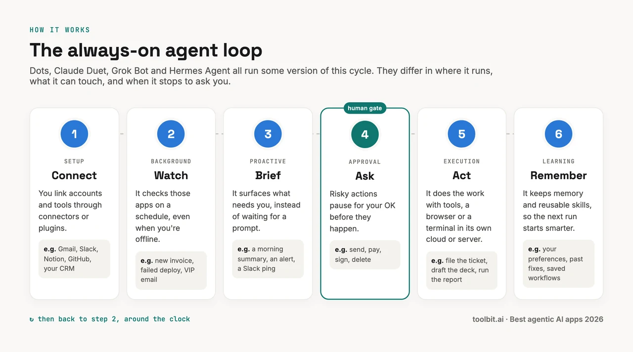 Infographic: the six-step always-on AI agent loop of connect, watch, brief, ask, act and remember, used by OpenAI dots, Claude Duet, Grok Bot and Hermes Agent