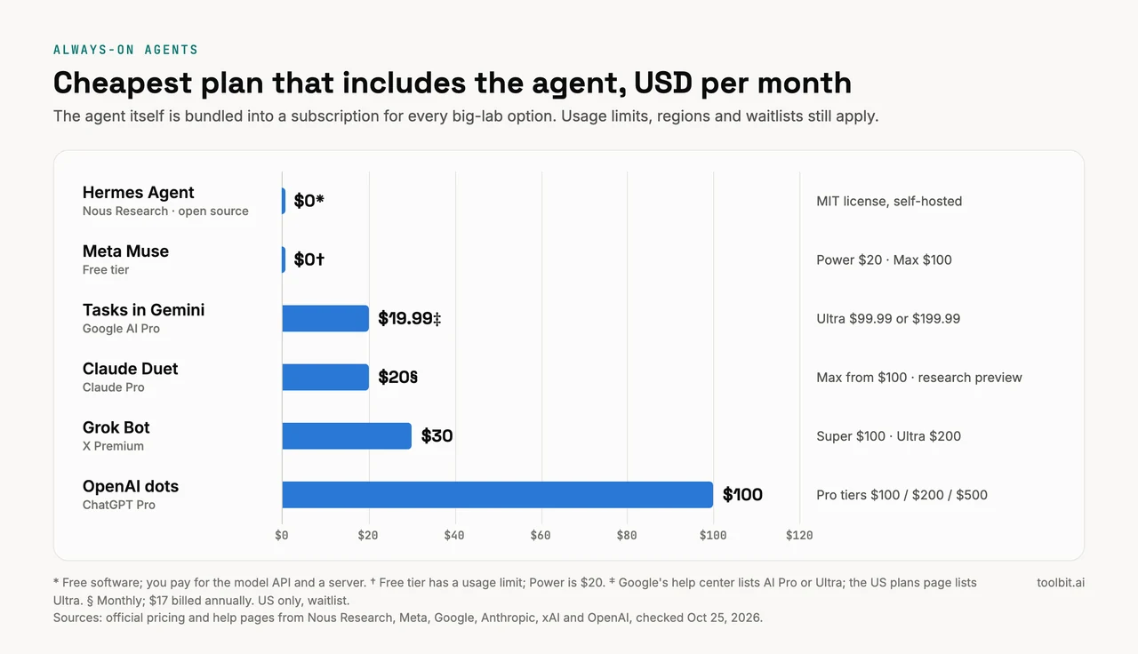 Bar chart: cheapest monthly plan that includes each always-on AI agent in October 2026, from free Hermes Agent and Meta Muse to $100 ChatGPT Pro for OpenAI dots
