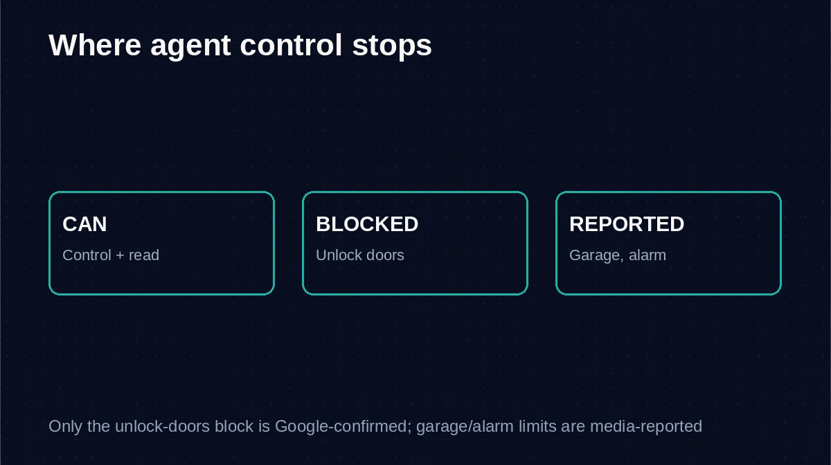 Diagram showing what a connected AI agent can do, what Google blocks, and what is only reported