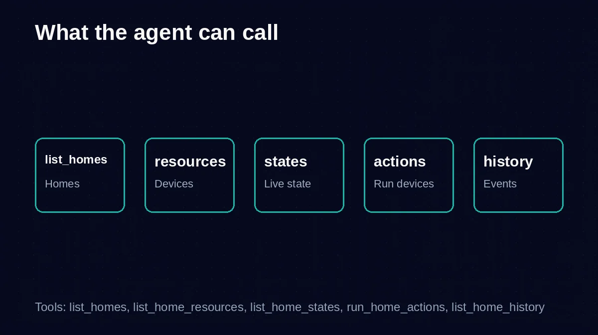 Diagram of the five Google Home MCP tools: list_homes, list_home_resources, list_home_states, run_home_actions, list_home_history