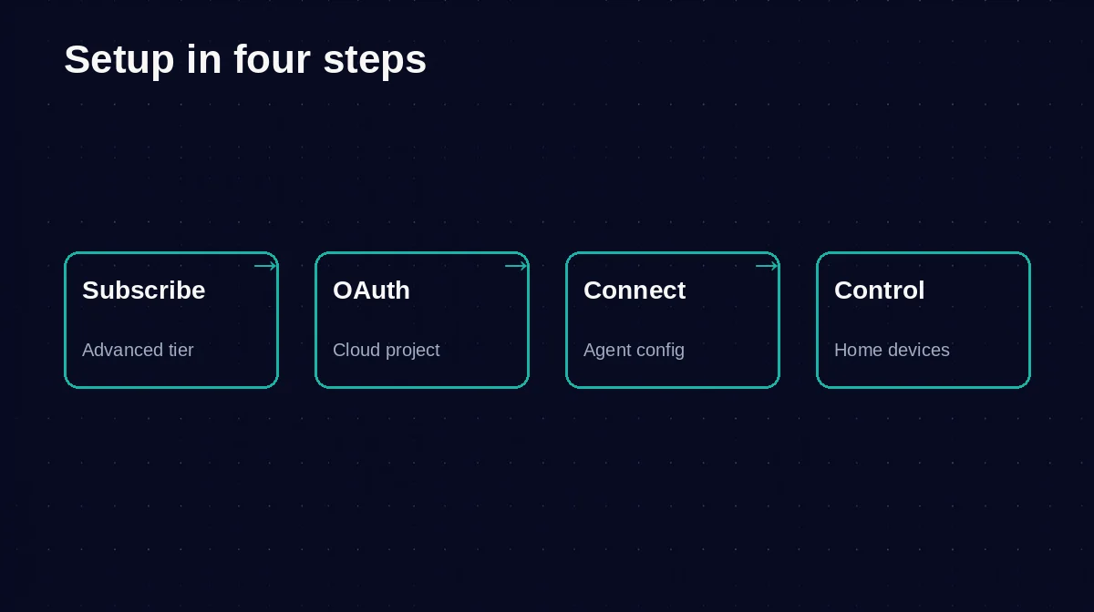 Four-step setup flow: subscribe to Advanced tier, create a Google Cloud project with OAuth, configure the agent, then control the home