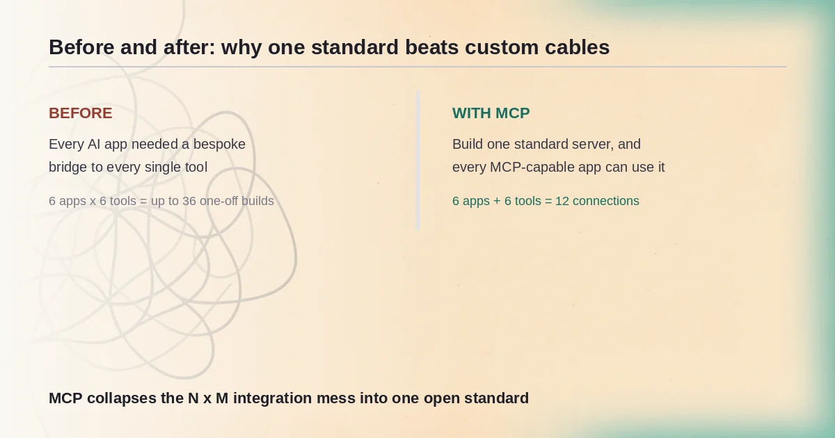 Before-and-after comparison of integrations: a tangled web of bespoke app-to-tool cables replaced by one standard MCP connection