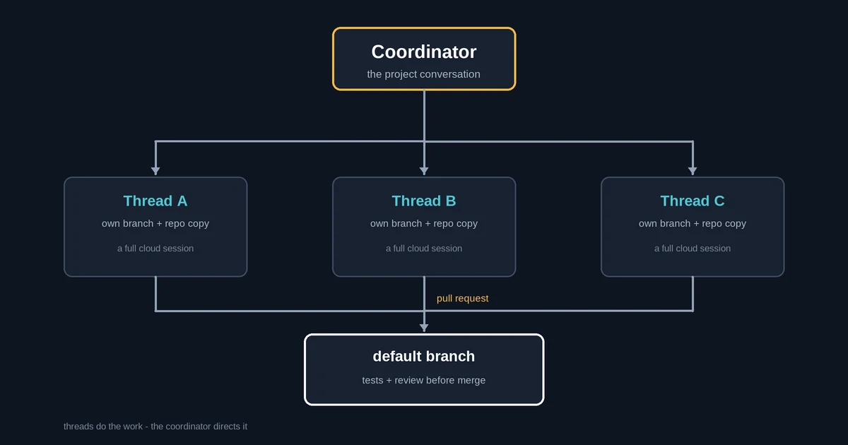 Coordinator conversation splitting work into parallel coding agent threads, each on its own branch and repo copy, opening pull requests back into the default branch