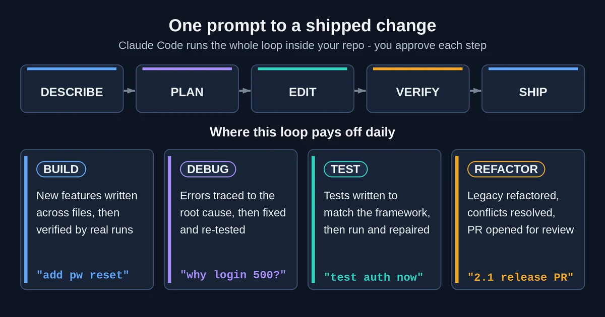 Diagram of the Claude Code loop from describe to plan to edit to verify to ship, with daily use cases for building, debugging, testing, and refactoring