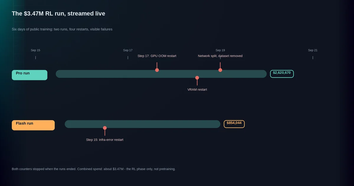 Timeline of the six-day MiMo-V2.6 RL livestream: Pro and Flash runs with restart markers and public cost counters