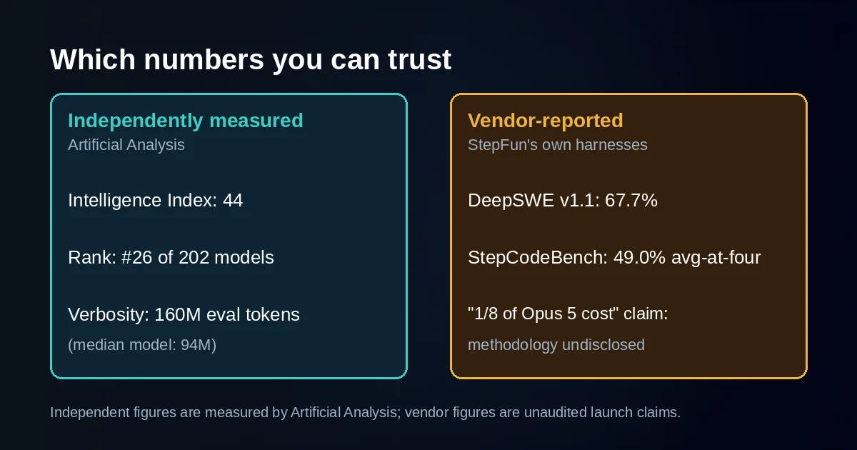 Split of independently measured Artificial Analysis figures and vendor-reported StepFun launch claims