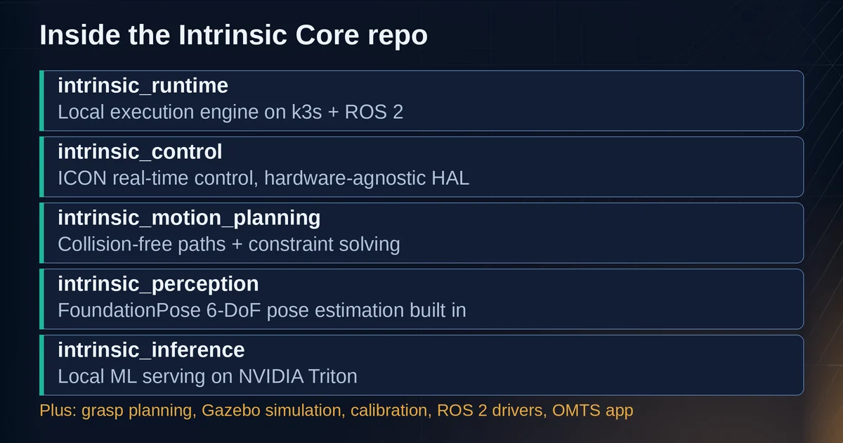 Layered map of the five Intrinsic Core modules with their roles