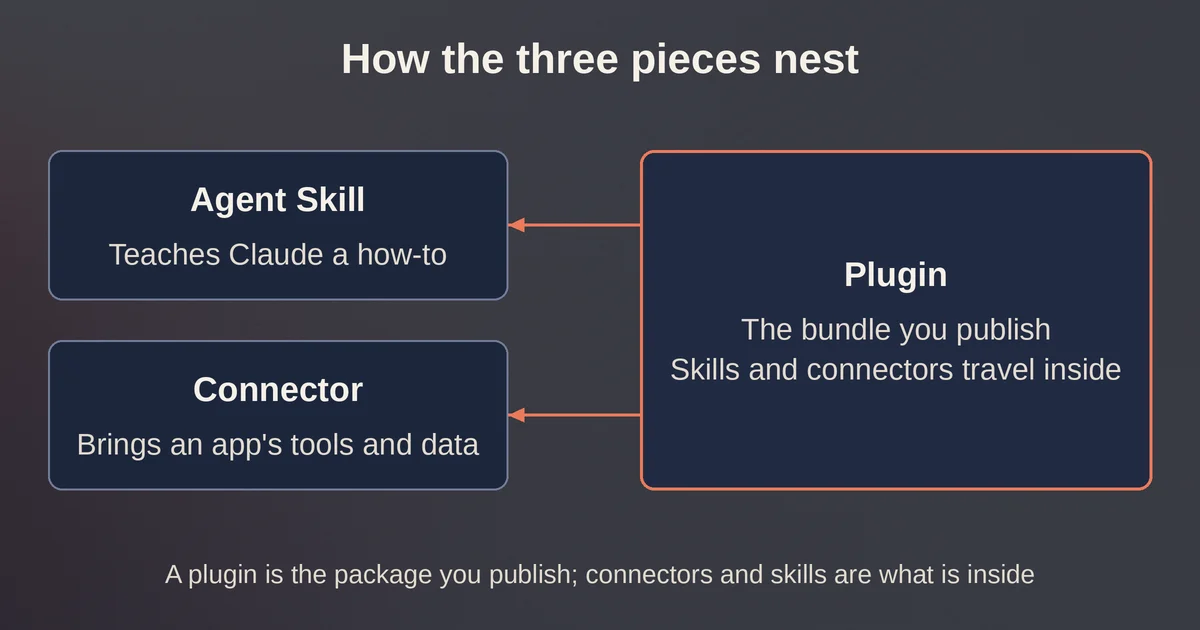 Three nested panels showing an Agent Skill as an instruction block, a Connector as an MCP server bringing app tools and data, and a Plugin as the publishable bundle that contains them