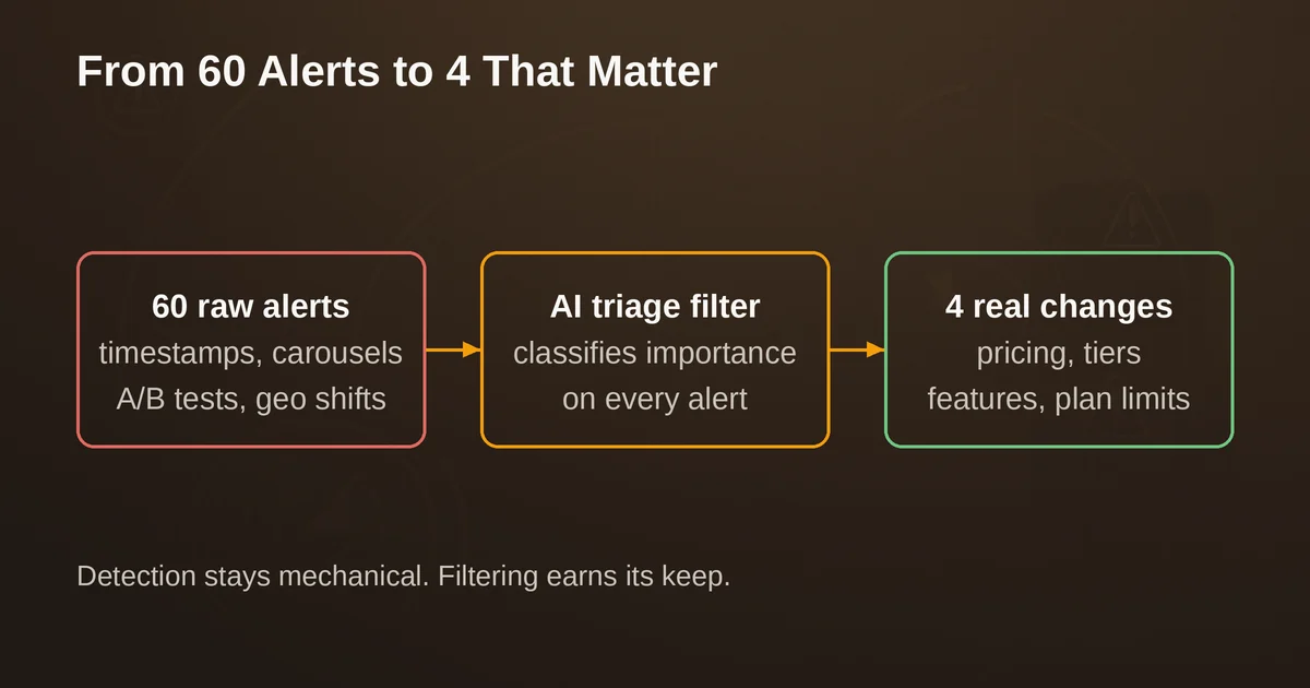 Flow diagram showing sixty raw website alerts filtered by an AI triage layer into four real changes