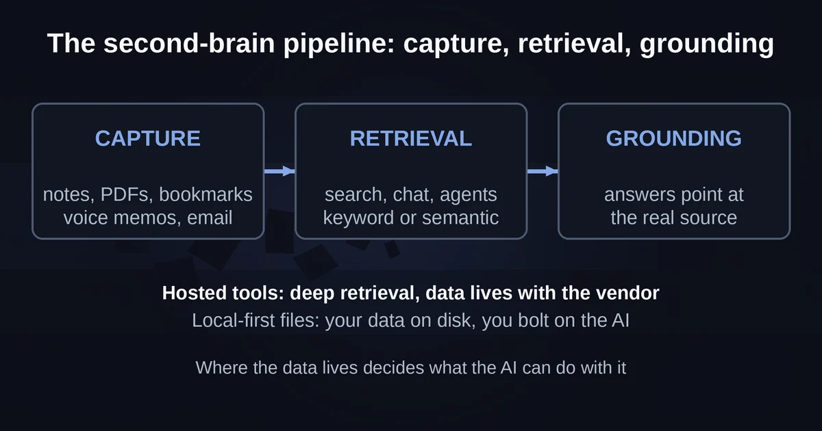 The second-brain pipeline: capture, retrieval and grounding stages