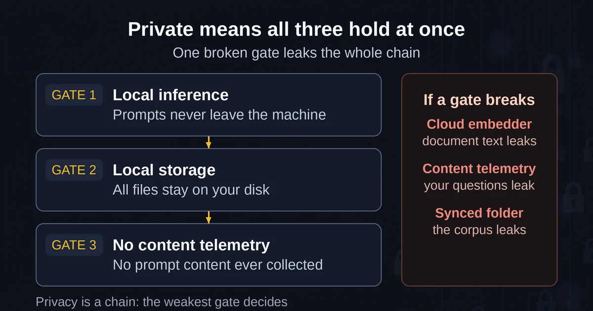 Three gates of private AI: local inference, local storage, no content telemetry