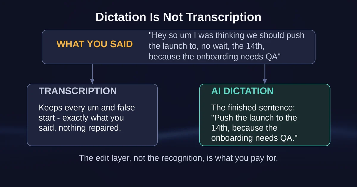 The same messy spoken sentence through a transcription path versus an AI dictation path, with the cleaned result