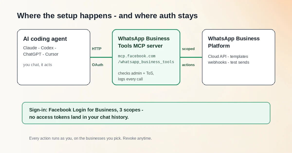 Architecture diagram: an AI coding agent connects over HTTP with OAuth to the WhatsApp Business Tools MCP server, which takes scoped actions on the WhatsApp Business Platform