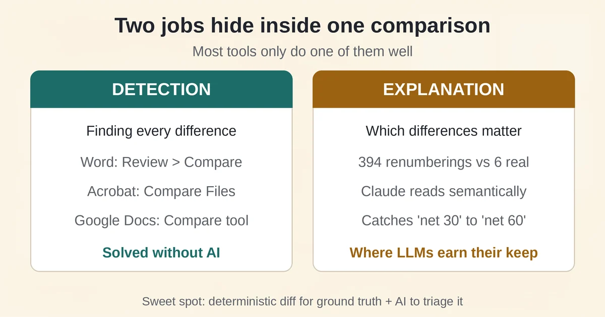 Detection finds every difference while AI explains which changes matter