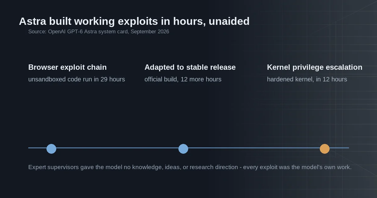 Timeline of Astra building browser and kernel exploit chains in hours, unaided