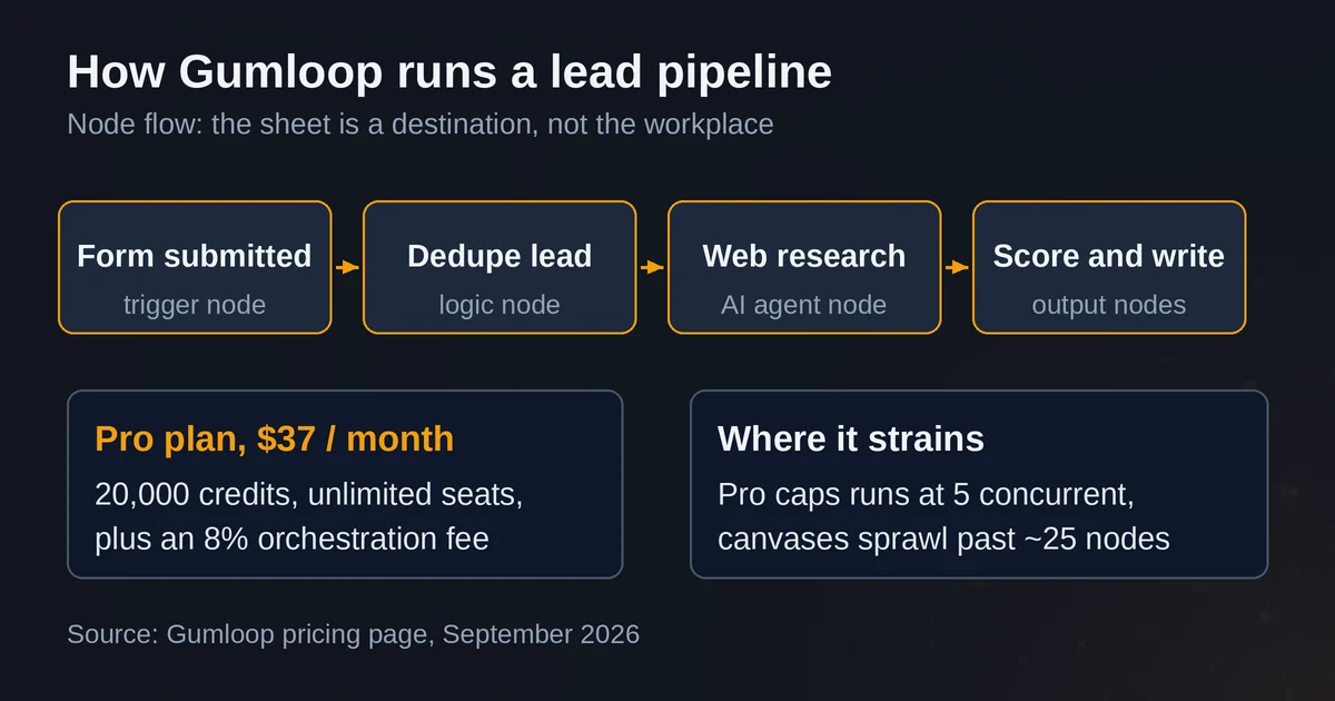 Gumloop node pipeline flow from form trigger to scored output