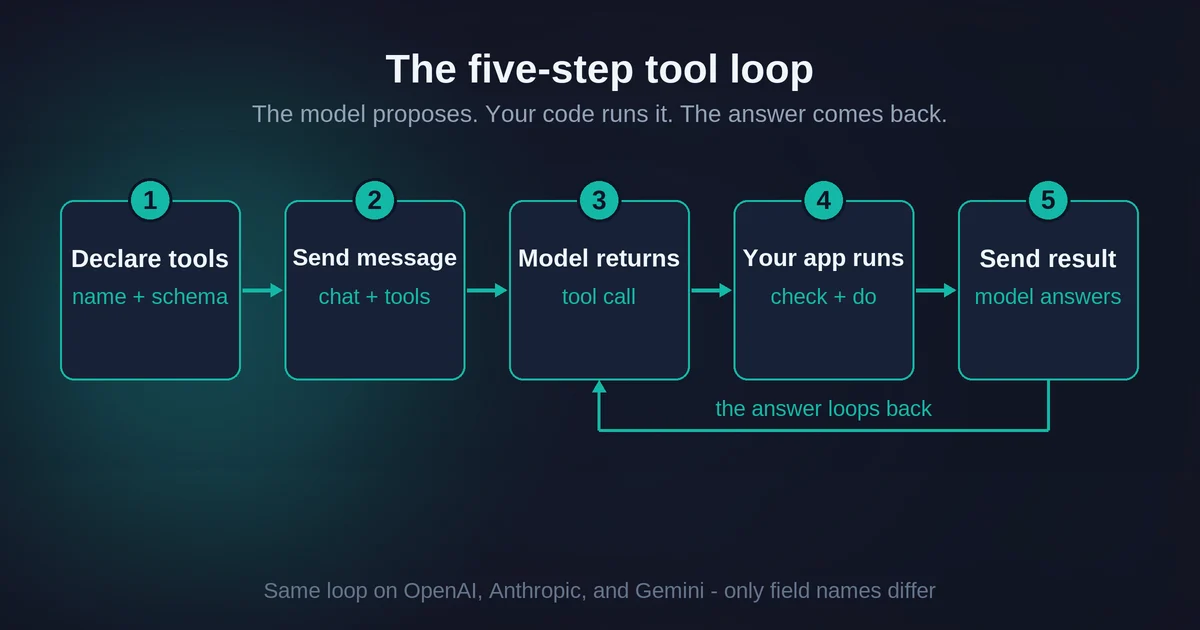 Five-step function calling loop from tool schema to model answer