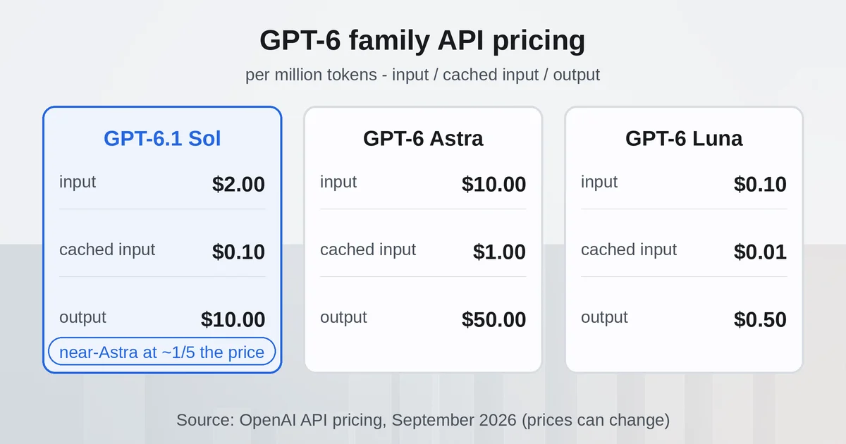 GPT-6.1 Sol, GPT-6 Astra, and GPT-6 Luna API prices per million tokens compared