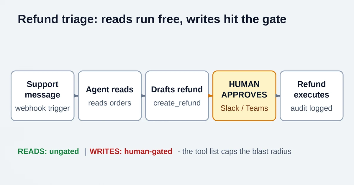Refund pipeline flow in n8n: reads run ungated while writes pause for human approval