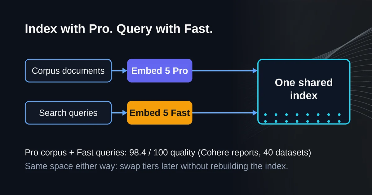 Diagram: corpus documents flow through Embed 5 Pro while search queries flow through Embed 5 Fast into one shared vector index