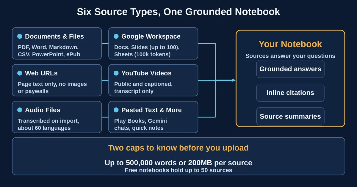 Source types flowing into one grounded NotebookLM notebook