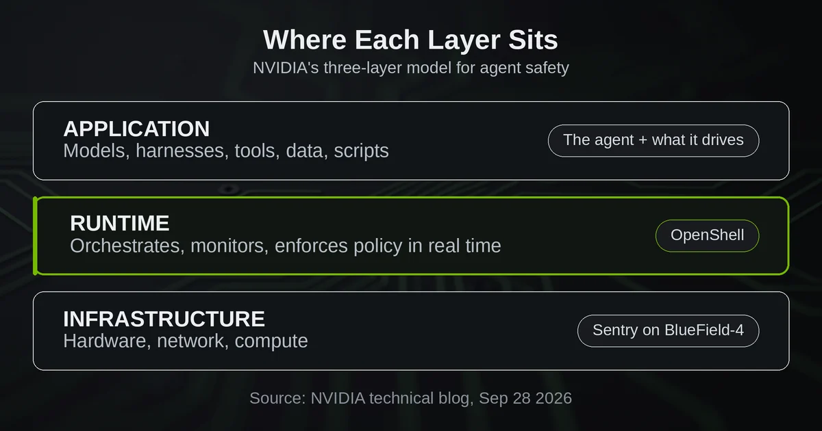 Diagram of NVIDIA's three-layer model showing OpenShell at the runtime layer and Sentry at the infrastructure layer