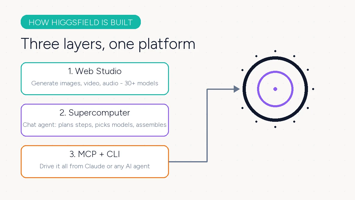 Diagram showing Higgsfield's three layers: web studio for generation, Supercomputer agent inside the site, and MCP connecting outside agents like Claude