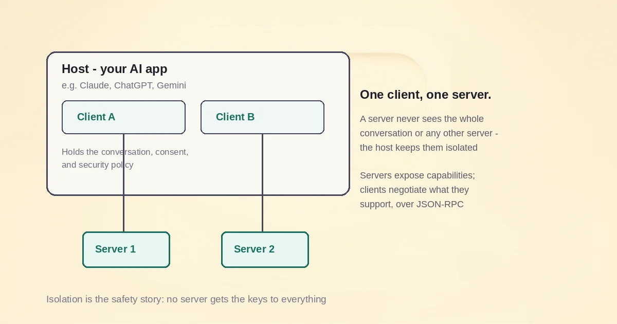 MCP client-host-server diagram showing an AI app host containing clients, each client connected to exactly one server