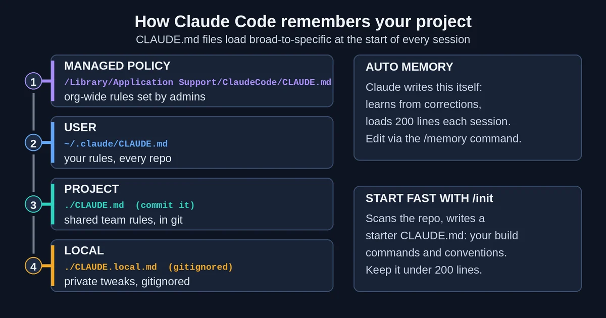 Diagram of the CLAUDE.md memory scope stack from managed policy to user to project to local, plus auto memory and the /init command