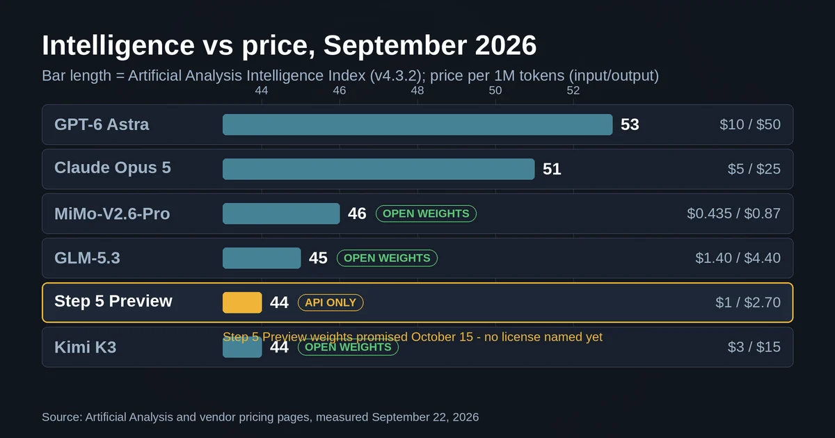 Artificial Analysis intelligence index versus API price for six models, September 2026