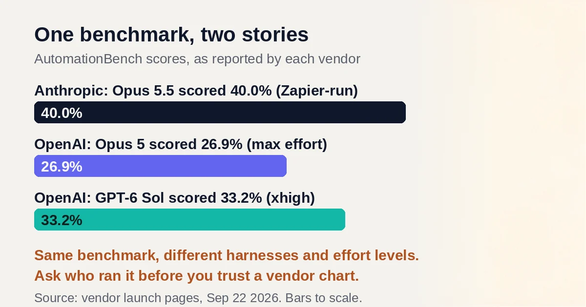 Bar chart of AutomationBench scores as each vendor reports them: Anthropic says Opus 5.5 scored 40.0 percent, OpenAI says Opus 5 scored 26.9 and GPT-6 Sol scored 33.2