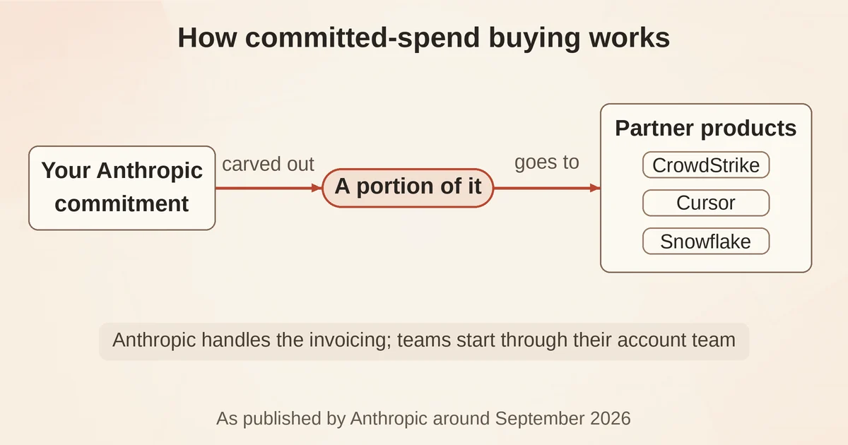 Flow diagram showing an Anthropic commitment, a carved-out portion, and partner products like CrowdStrike, Cursor and Snowflake with Anthropic-managed invoicing