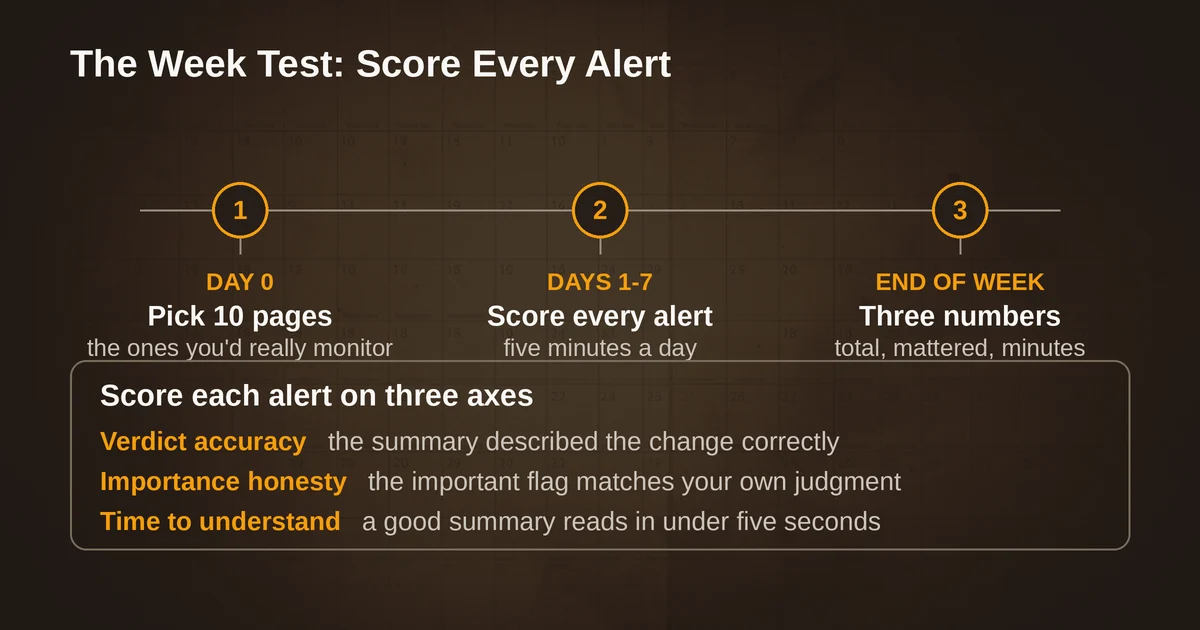 Timeline of the one-week monitoring test protocol from day zero setup to end-of-week scoring