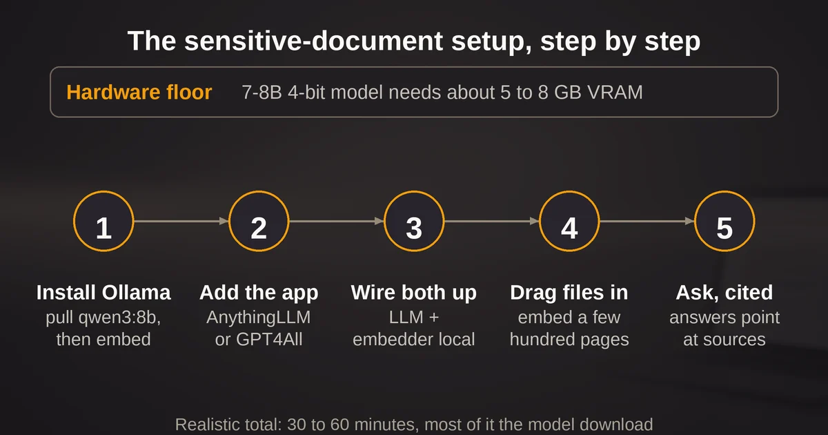 Five-step local setup from installing Ollama to asking cited questions