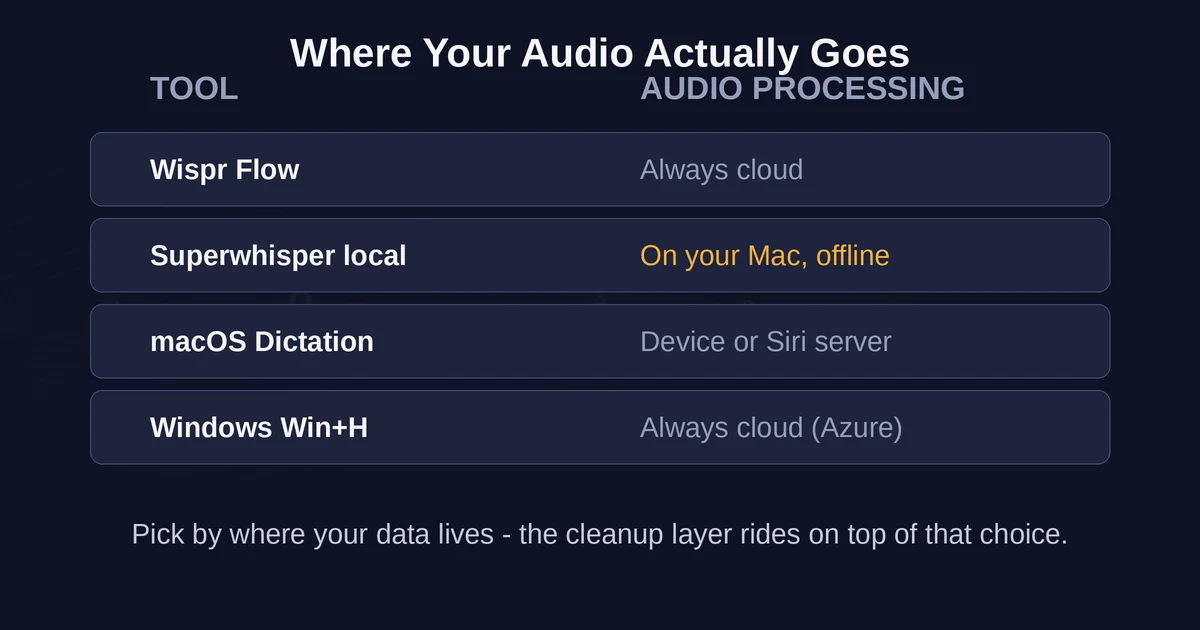 Four dictation tools compared by where your audio is processed: cloud, on-device, or both
